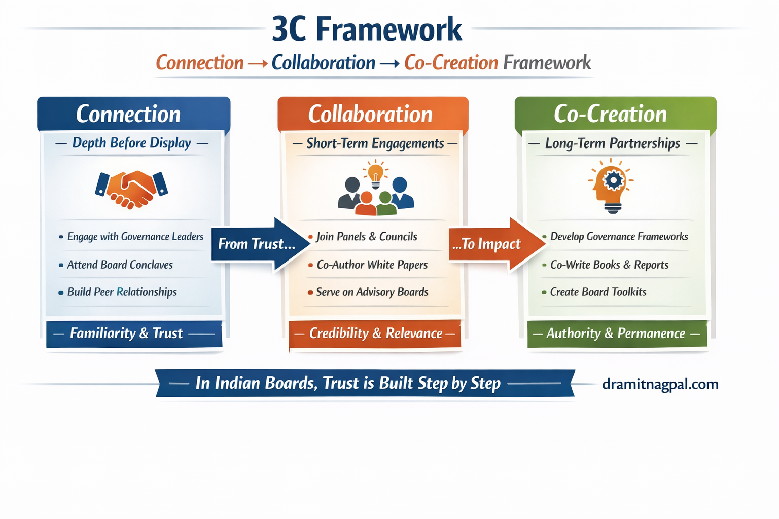 3C Framework