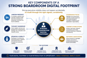 Infographic showing the key components of a strong Boardroom Digital Footprint including LinkedIn presence, governance focus, thought leadership, executive visibility, and strategic networking.