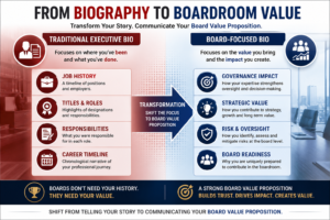 Board Value Proposition infographic comparing a traditional executive biography with a board-focused bio emphasizing governance impact, strategic value, risk oversight, and board readiness.