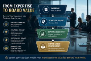 Board Value Proposition framework showing the progression from expertise and strategic insight to governance impact and boardroom value creation.