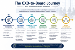 Board Readiness roadmap showing the six-step journey from executive leadership to board appointment through governance education, board experience, personal branding, and strategic visibility.