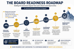 Governance signals board readiness roadmap showing the progression from executive experience and committee exposure to risk oversight, stakeholder sensitivity, governance education, independent judgment, and board-ready director status.