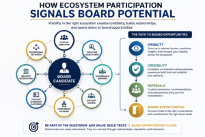 Board ecosystem participation map showing a board candidate connected to existing directors, executive search firms, governance advisors, advisory boards, industry associations, thought leadership platforms, and conference speaking opportunities that lead to board appointments.