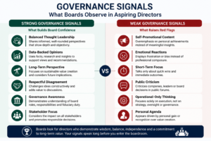 Strategic Judgement infographic comparing strong governance signals and weak governance signals that boards observe when evaluating aspiring independent directors and board-ready leaders.