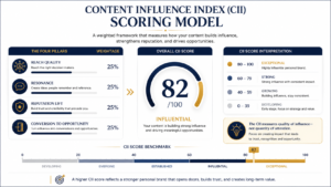 Personal branding infographic showing the Content Influence Index (CII) Scoring Model with four weighted pillars, overall influence score, and executive benchmarking framework.
