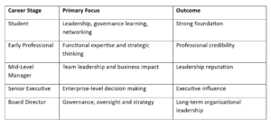 Board Leadership Journey Table