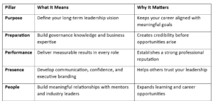 Table Explaining The 5P Board Leadership Framework