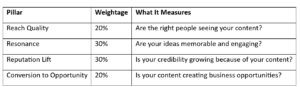 CII Weightage Framework Table