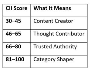 CII Score Table