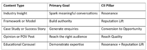 Table Explaining CCI Framework