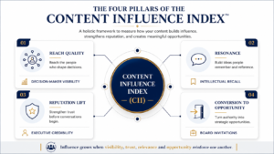 Personal branding framework showing the four pillars of the Content Influence Index (CII): Reach Quality, Resonance, Reputation Lift, and Conversion to Opportunity.