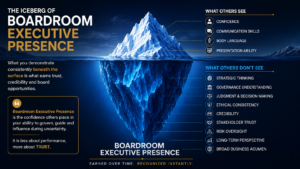 Iceberg infographic explaining Boardroom Executive Presence with visible communication skills above the surface and strategic thinking, governance, credibility, ethics, stakeholder trust, and risk oversight below the surface.