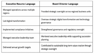 Comparison table showing the difference between executive resume language and Board Director language, highlighting strategic oversight, governance, technology governance, regulatory oversight, succession planning, and long-term value creation.
