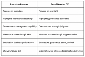 Comparison table showing the differences between an Executive Mindset and a Board Mindset, highlighting strategy execution versus oversight, leadership evaluation, long-term value creation, enterprise risk, governance, accountability, and independent oversight.