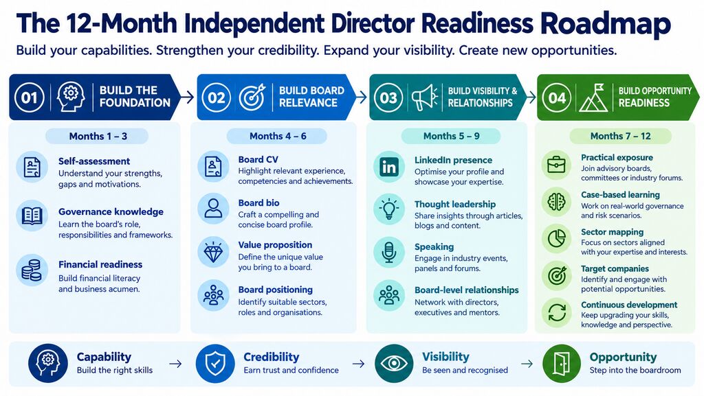 12-month Independent Director in India readiness roadmap covering governance knowledge, board positioning, visibility, relationships, practical exposure and opportunity readiness.