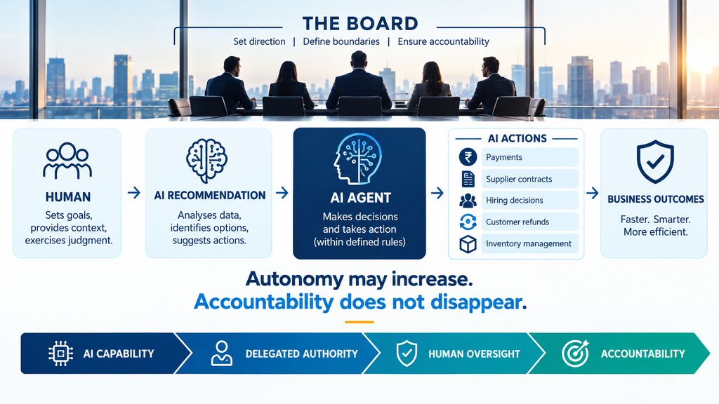 AI accountability infographic showing how AI moves from human goals and AI recommendations to autonomous AI actions, business outcomes, human oversight, and board-level accountability.