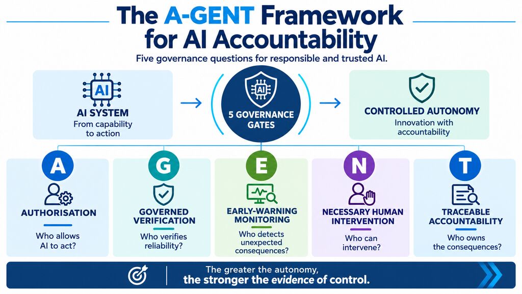 AI accountability infographic illustrating the A-GENT framework through five governance gates: Authorisation, Governed Verification, Early-Warning Monitoring, Necessary Human Intervention, and Traceable Accountability, guiding AI systems toward controlled autonomy.