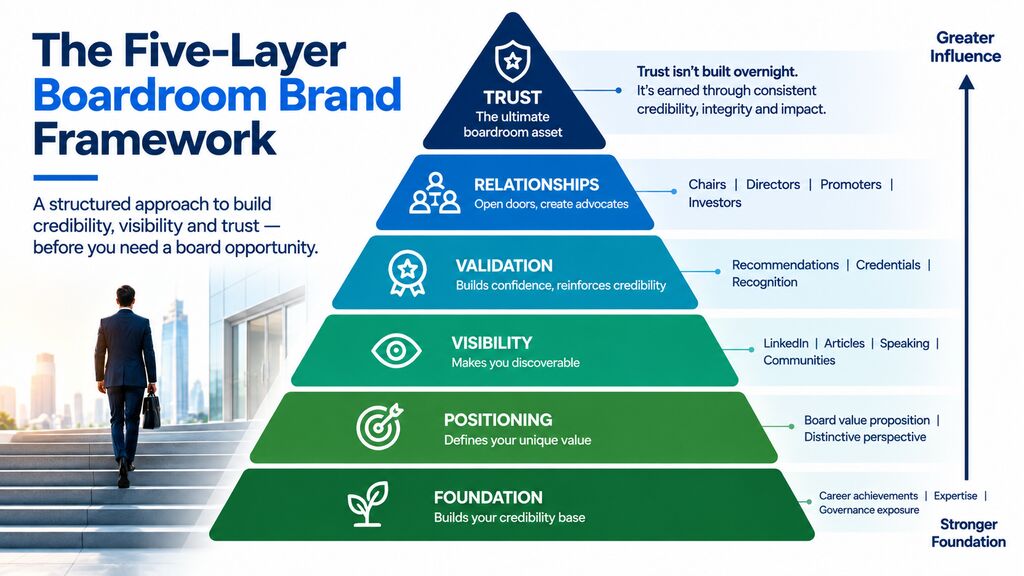 Five-layer boardroom brand framework showing Foundation, Positioning, Visibility, Validation, Relationships, and Trust as progressive stages for building credibility and influence before a board opportunity.