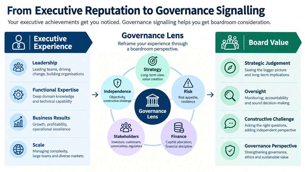 Independent Director in India: executive experience transformed through a governance lens into board value, strategic judgement, oversight, constructive challenge and governance perspective.