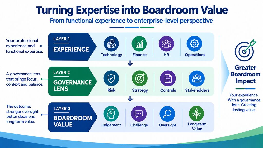 Independent Director journey from professional expertise to boardroom value through governance, risk, strategy, oversight and long-term value creation.