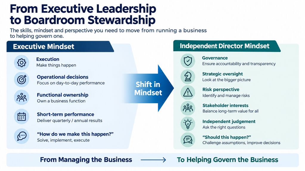 Independent Director in India – transition from executive leadership to boardroom stewardship, highlighting governance, strategic oversight, risk perspective, stakeholder interests, and independent judgement.