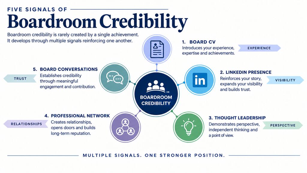 Your Board Profile marks 3rd Anniversary highlighting five signals of boardroom credibility: Board CV, LinkedIn presence, thought leadership, professional network, and board conversations