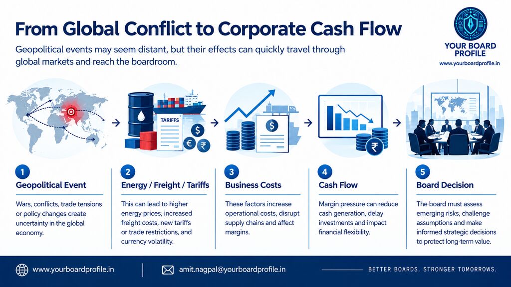 Infographic showing how geopolitical volatility can move from global conflicts and trade disruptions through energy, freight, tariffs, business costs and cash flow to strategic board decisions, with Your Board Profile branding.