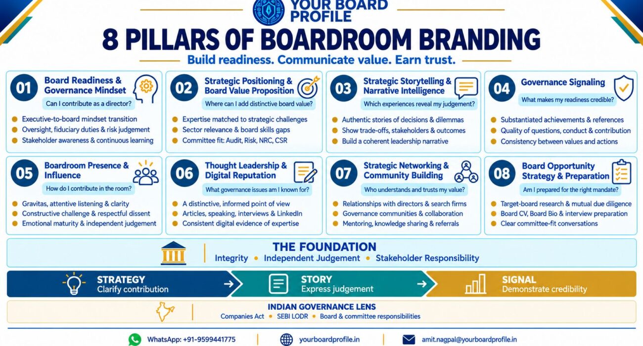 Independent Director guide illustrating the 8 pillars of boardroom branding, including governance readiness, strategic positioning, storytelling, credibility, boardroom presence, thought leadership, networking, and board opportunity preparation.