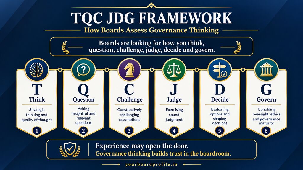 TQC JDG Framework infographic for an Independent Director, showing six governance-thinking stages: Think, Question, Challenge, Judge, Decide, and Govern. It highlights strategic thinking, insightful questioning, constructive challenge, sound judgment, decision-making, and governance oversight, ethics, and maturity.