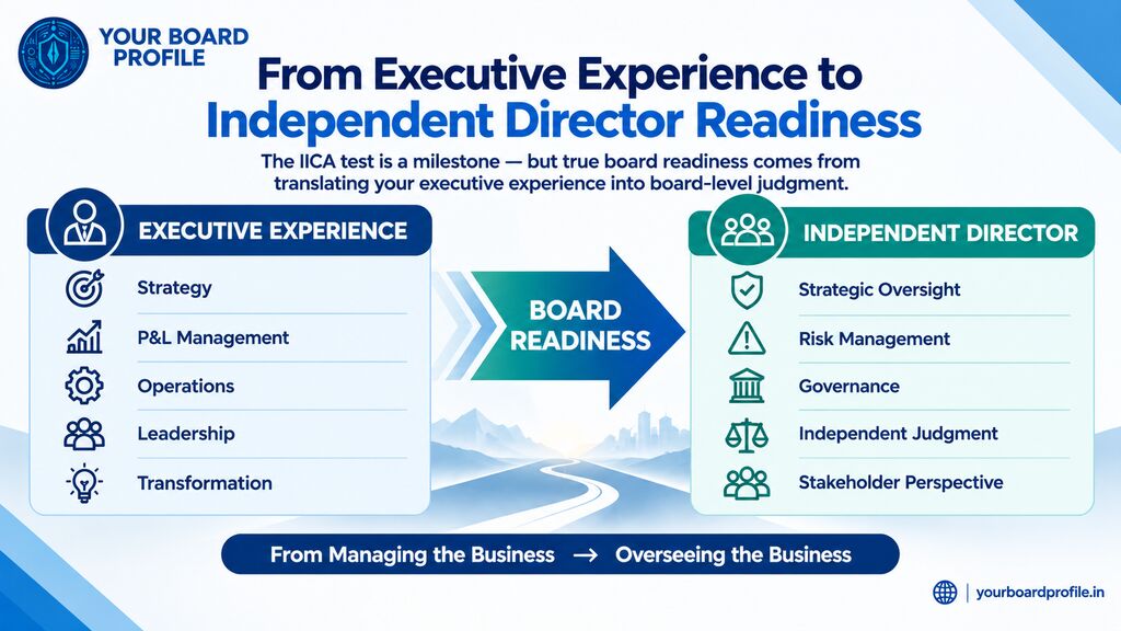 Independent Director board readiness journey showing how executive experience in strategy, P&L management, operations, leadership, and transformation translates into strategic oversight, risk management, governance, independent judgment, and stakeholder perspective.