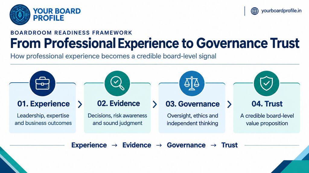 Independent Director boardroom readiness framework showing how professional experience, evidence of sound judgment, governance capabilities, and trust contribute to board-level readiness, by Your Board Profile.