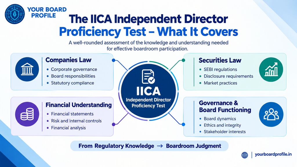 Independent Director IICA Proficiency Test governance framework covering Companies Law, Securities Law, Financial Understanding, and Governance and Board Functioning.